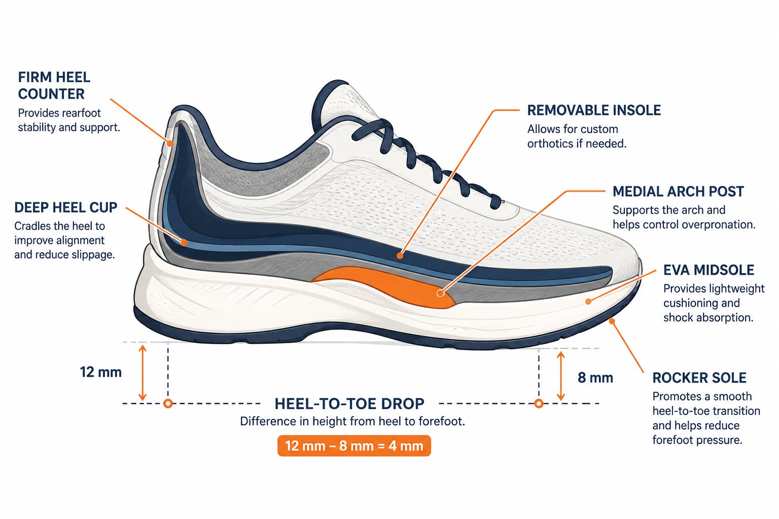 Plantar Fasciitis Shoes: The Complete 2026 Buying Guide 7 Diagram showing the anatomy of a plantar fasciitis-friendly shoe with labeled heel counter, arch support, midsole and heel-to-toe drop
