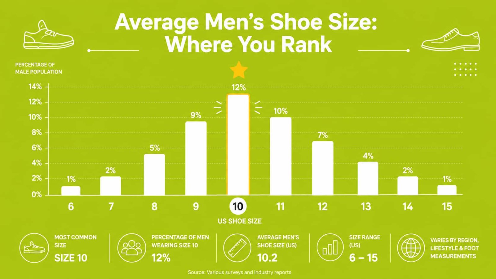 breakdown of men's shoe sizes by percentage of male population showing size 10 as most common