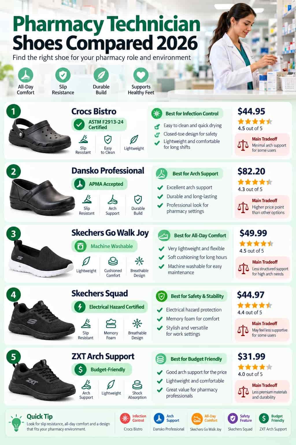 Comparison of the best shoes for pharmacy technicians in 2026