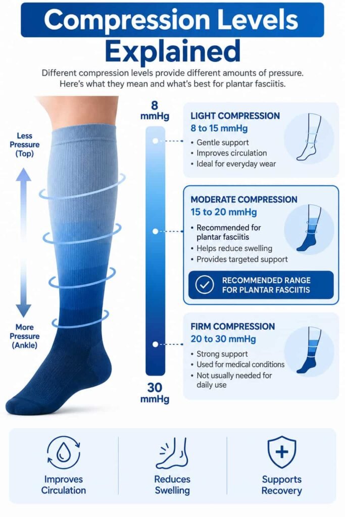 compression sleeve versus sock comparison for plantar fasciitis