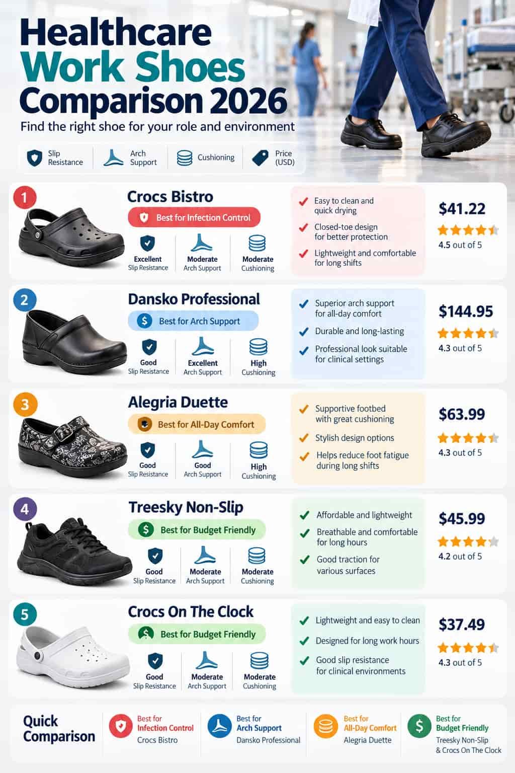 Healthcare work shoe buying guide showing comfort traction fit and water resistance