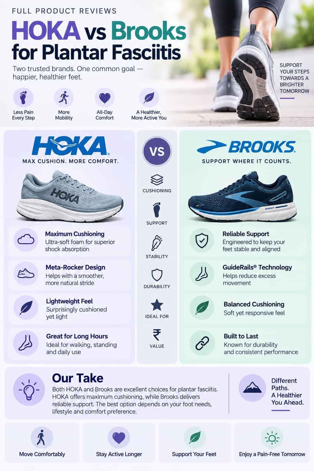 Full Product Reviews - HOKA vs Brooks for Plantar Fasciitis