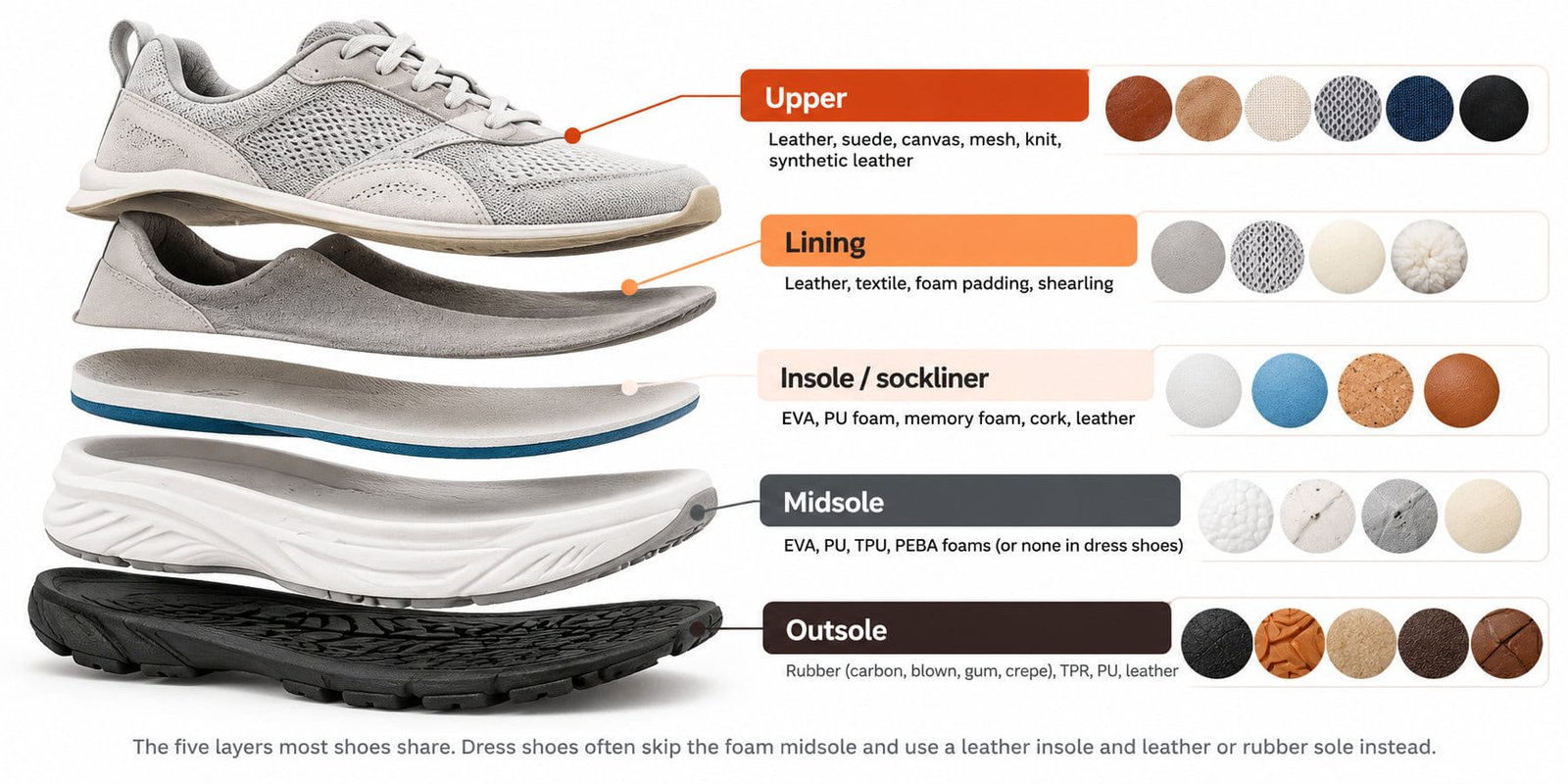 Exploded sneaker anatomy infographic showing the layers of a shoe: upper, lining, insole, midsole and outsole, with the materials used in each