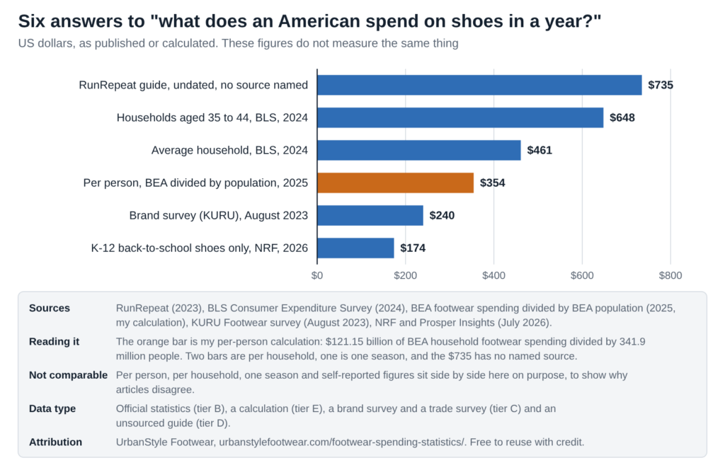 Chart of six answers to annual shoe spending per American, from $174 to $735, with $354 per person from BEA data