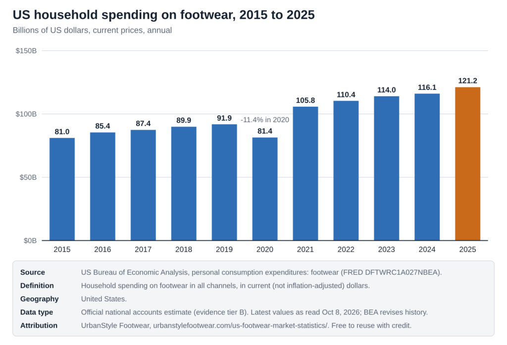 Bar chart of US household footwear spending, rising from $81.0 billion in 2015 to $121.2 billion in 2025 (BEA)